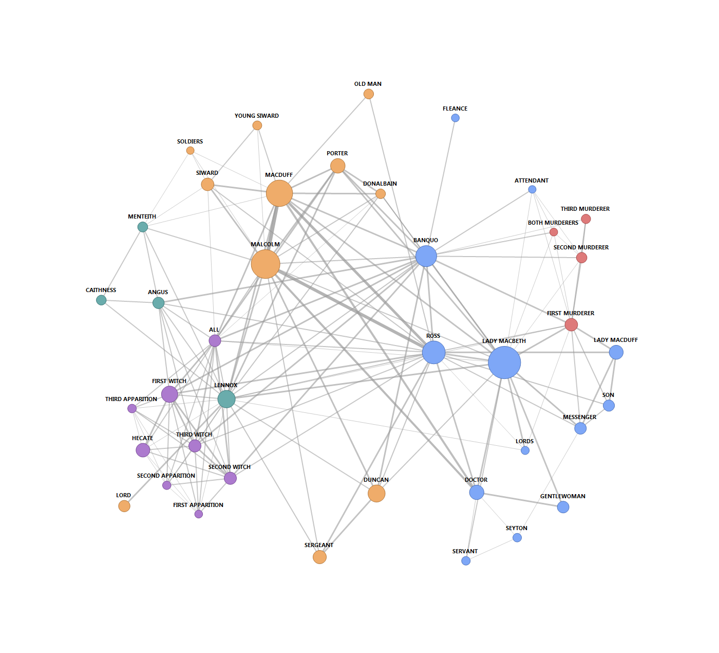 The Macbeth network with Macbeth removed, showing a structural void in the center.
