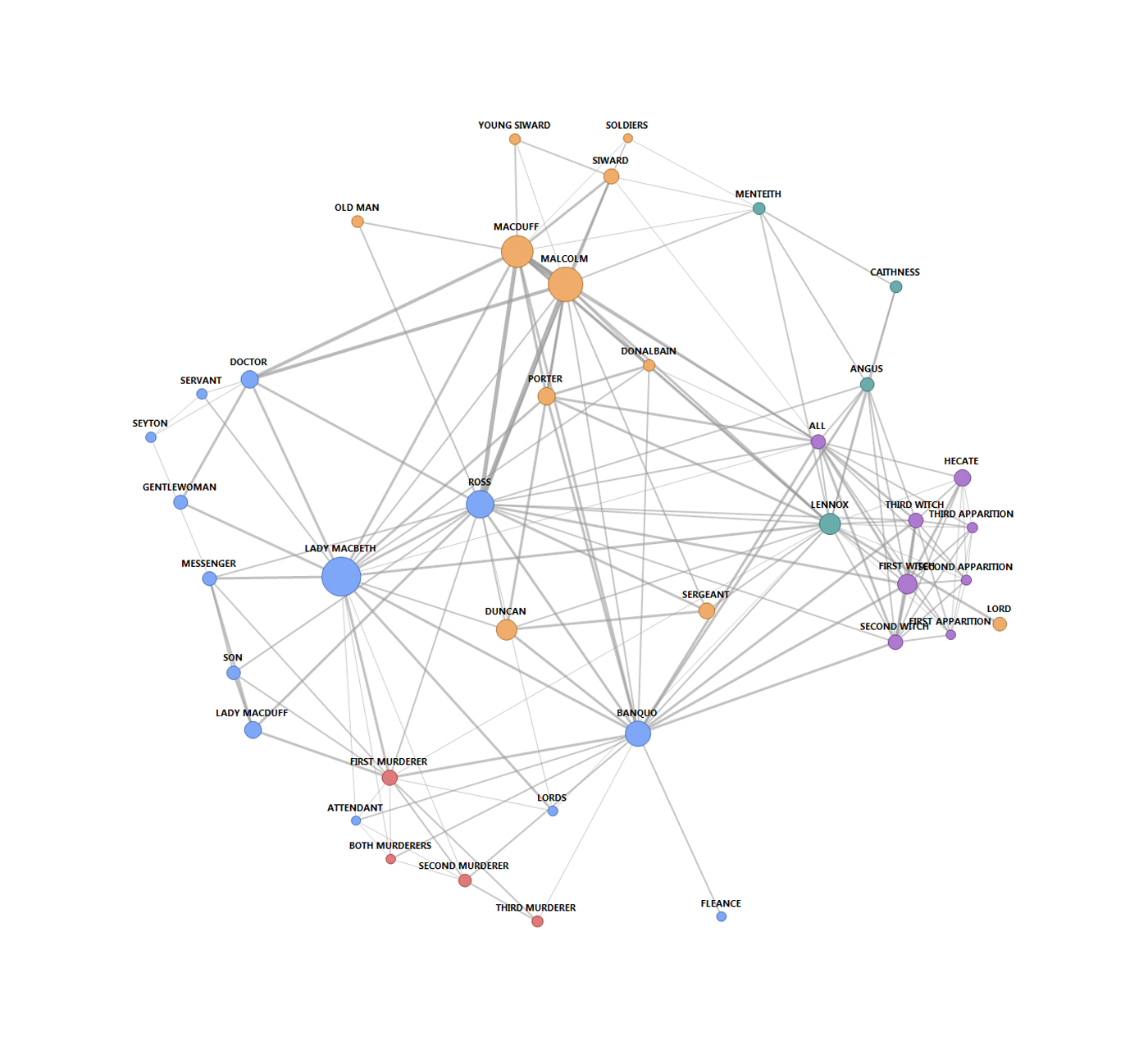 The fragmented Macbeth network with the layout recalculated.